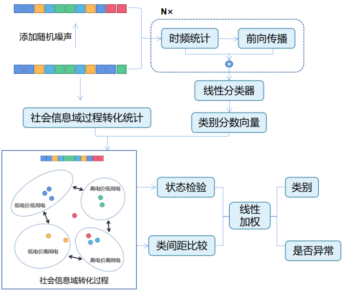 社会信息融合的客户侧用能系统 架构图 1