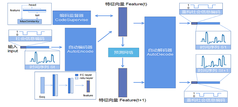 社会信息融合的客户侧用能系统 架构图 2