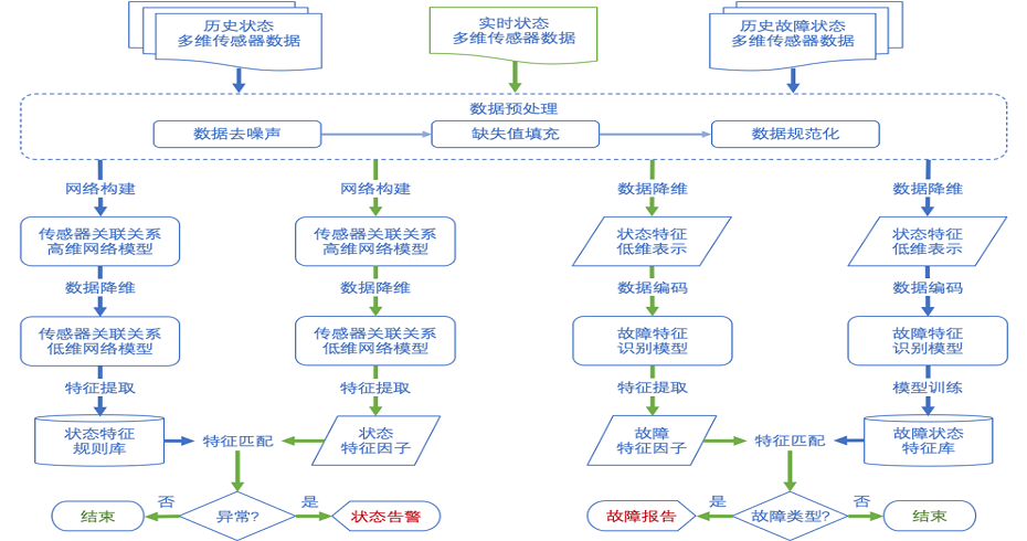 动力系统在线状态监测与故障诊断平台 架构图 1