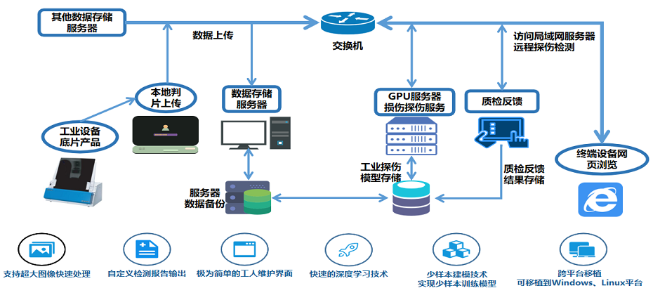 工业焊缝图像检测管理系统 架构图 2
