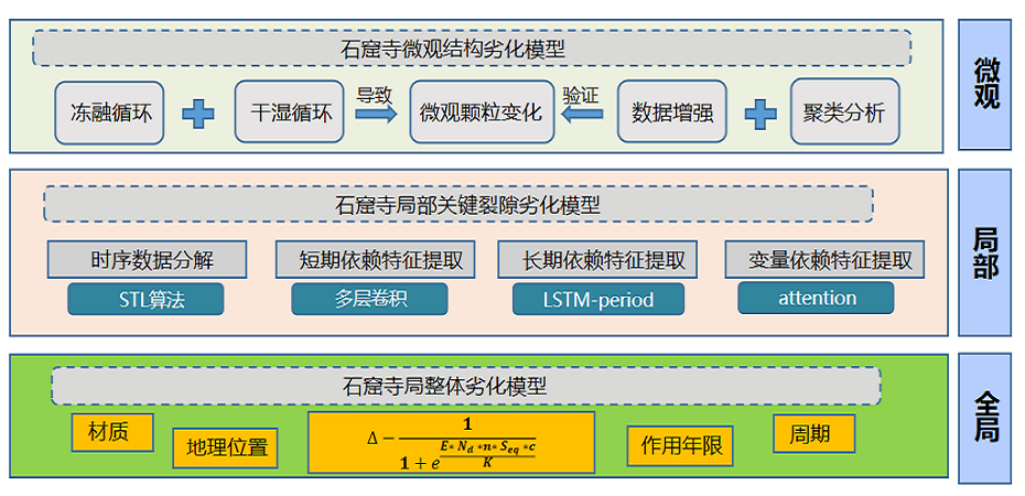 石窟寺岩体稳定性预测评估系统 架构图 1