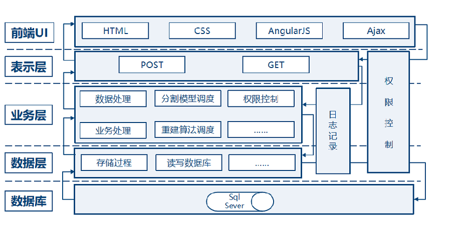 肝脏肿瘤 CT 图像分割方法研究 架构图 1
