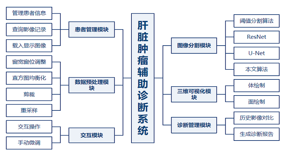 肝脏肿瘤 CT 图像分割方法研究 架构图 2